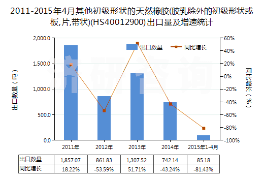 2011-2015年4月其他初級形狀的天然橡膠(膠乳除外的初級形狀或板,片,帶狀)(HS40012900)出口量及增速統(tǒng)計